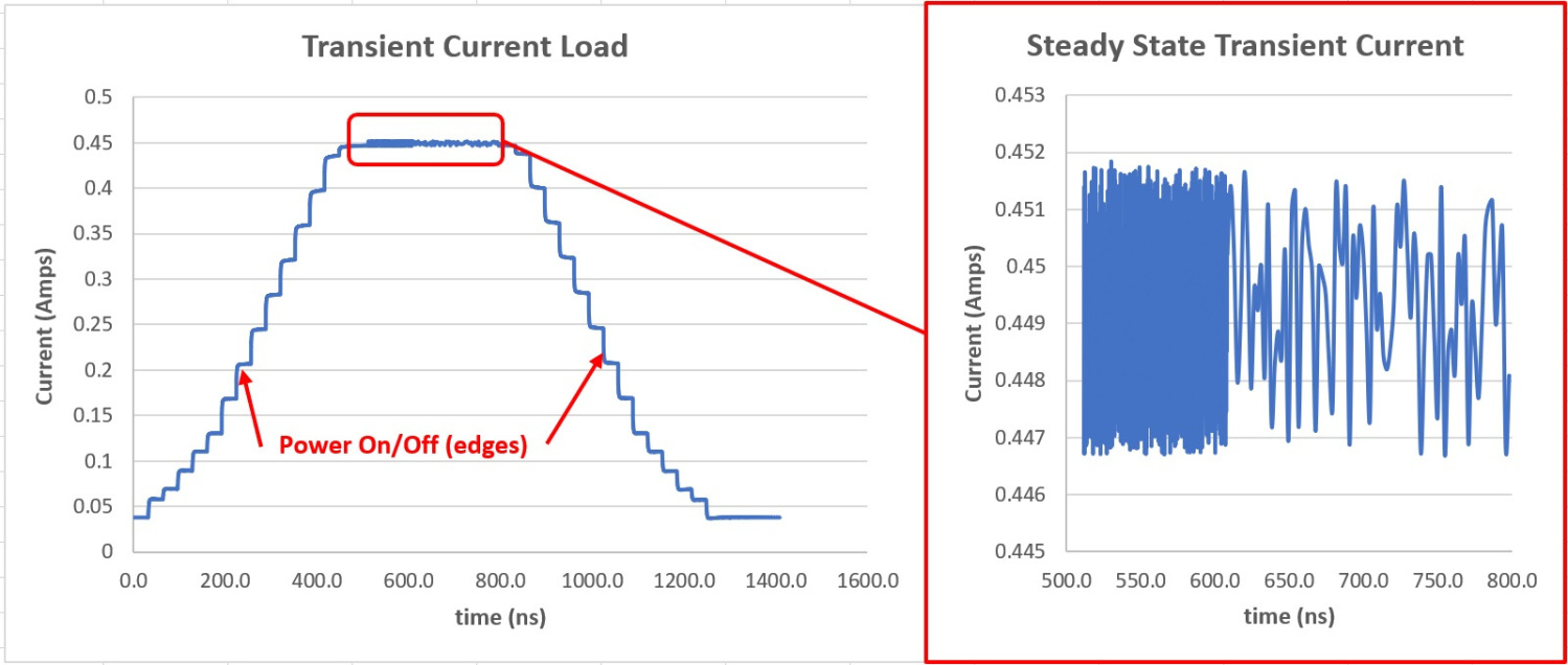 Transient current profile