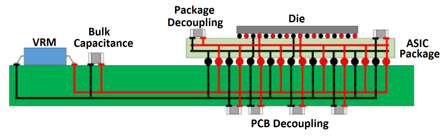 The PDN ecosystem (VRM, bulk capacitance, package capacitance, on-die capacitance)