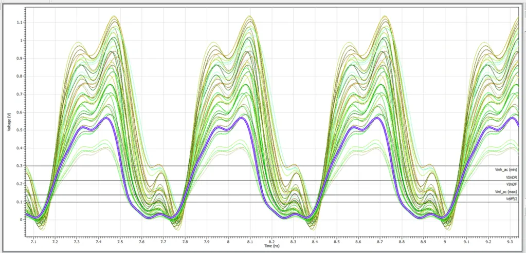 Signal Integrity Analysis Methodology for PCB