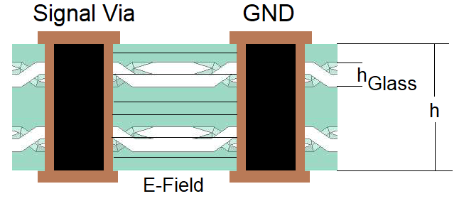 In-plane Electric Field of a Via Transition