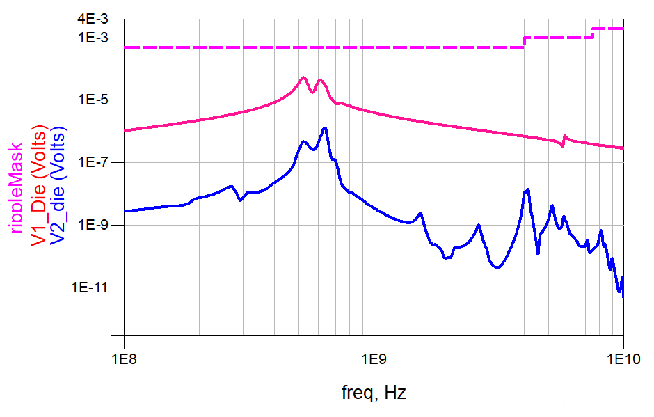 Plot of ripple voltage vs frequency